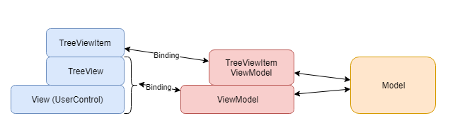 wpf treeview binding example